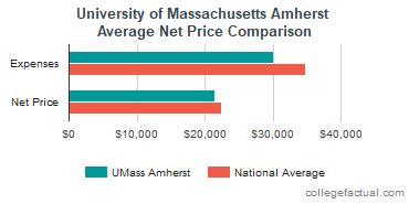 umass amherst cost|umass amherst cost calculator.